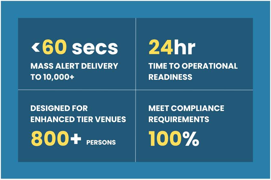 Martyns Law Visitor Alerting - Meet Enhanced Tier Requirements