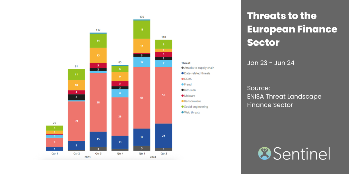 Graph showing threats to the European Finance Sector in 2023 and 2024