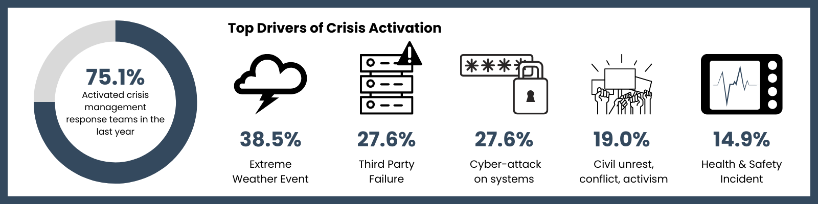 Cause of Crisis Management Activations