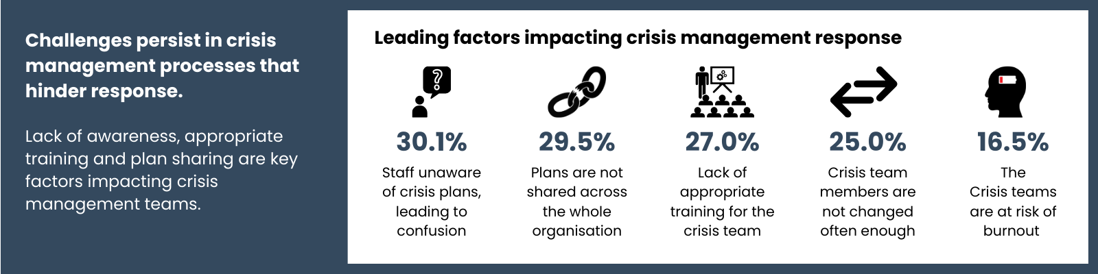 Elements Impacting Crisis Response Capabilities