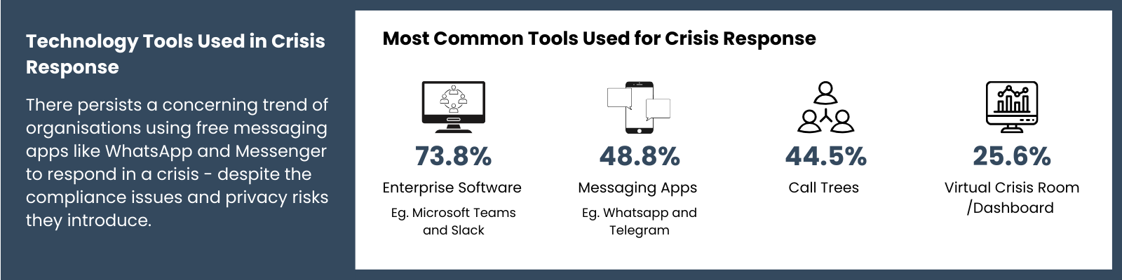 Technology Tools used in Crisis Response