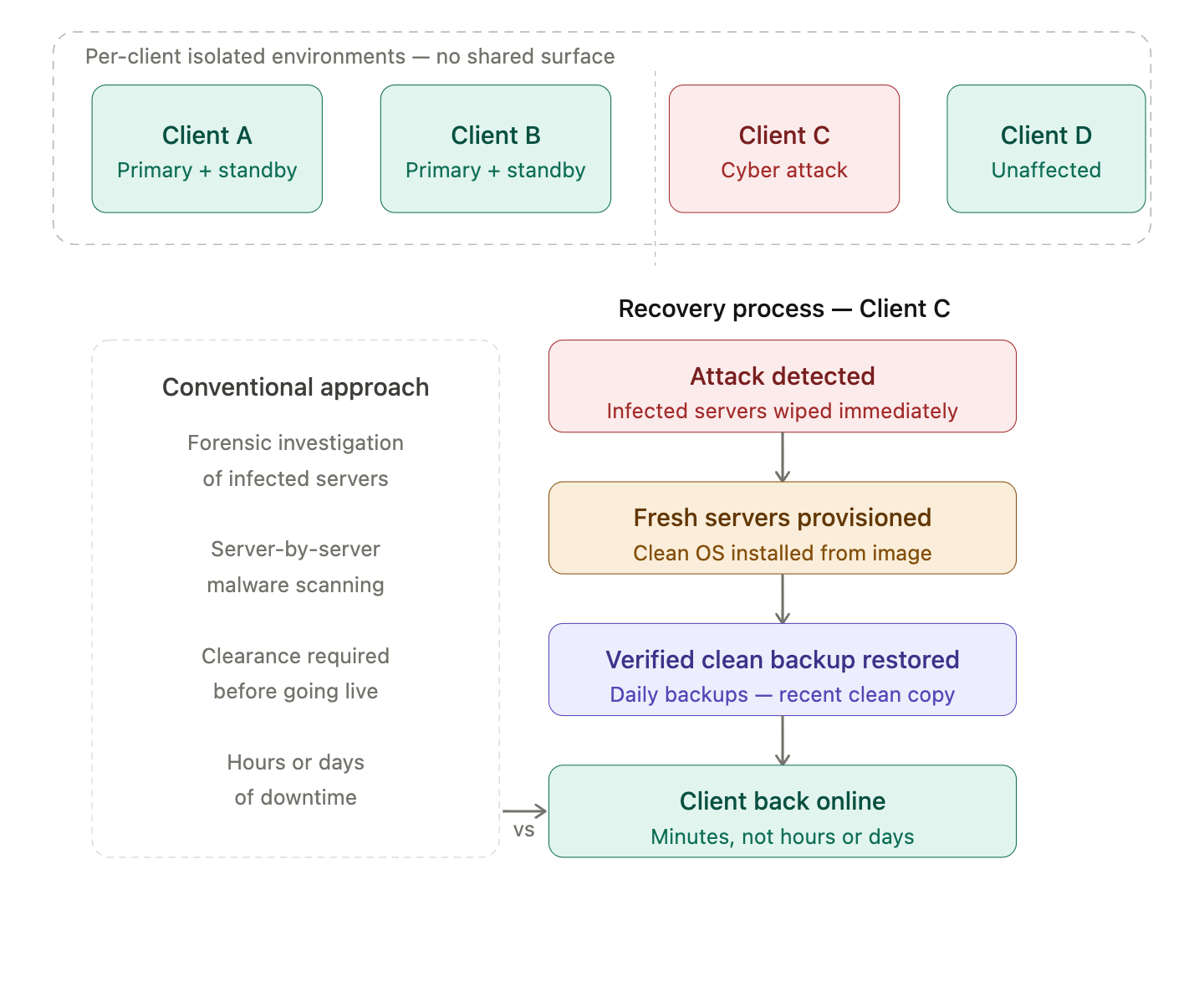 YUDU Sentinel Approach to Cyber Recovery