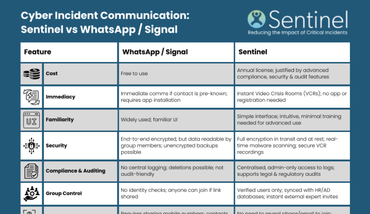 Sentinel vs WhatsApp for Cyber Incident Comunication